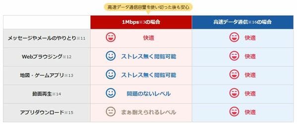 低速モードでもそれなりにストレスないですよアピールがされている