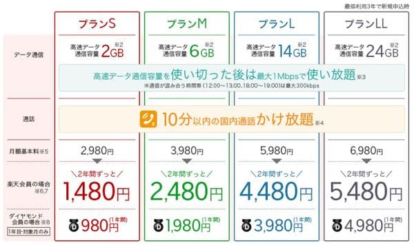 楽天モバイル。プランによる料金の違い