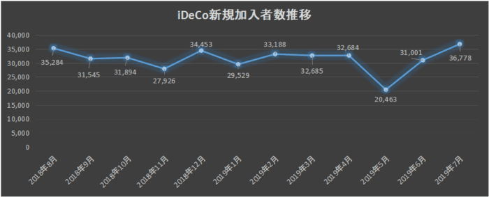 iDeCo新規加入者数の推移