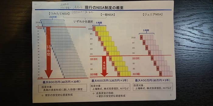 現行制度のままだと投資枠が少なくなる一方