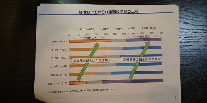 若年層のNISA活用が増加している